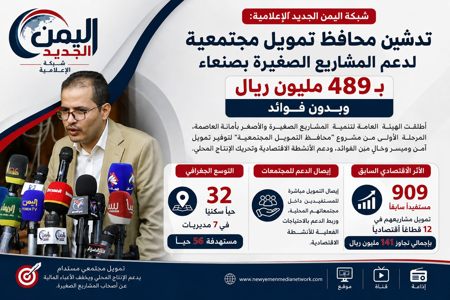 شبكة اليمن الجديد الإعلامية: تدشين محافظ تمويل مجتمعية لدعم المشاريع الصغيرة بصنعاء بـ 489 مليون ريال وبدون فوائد