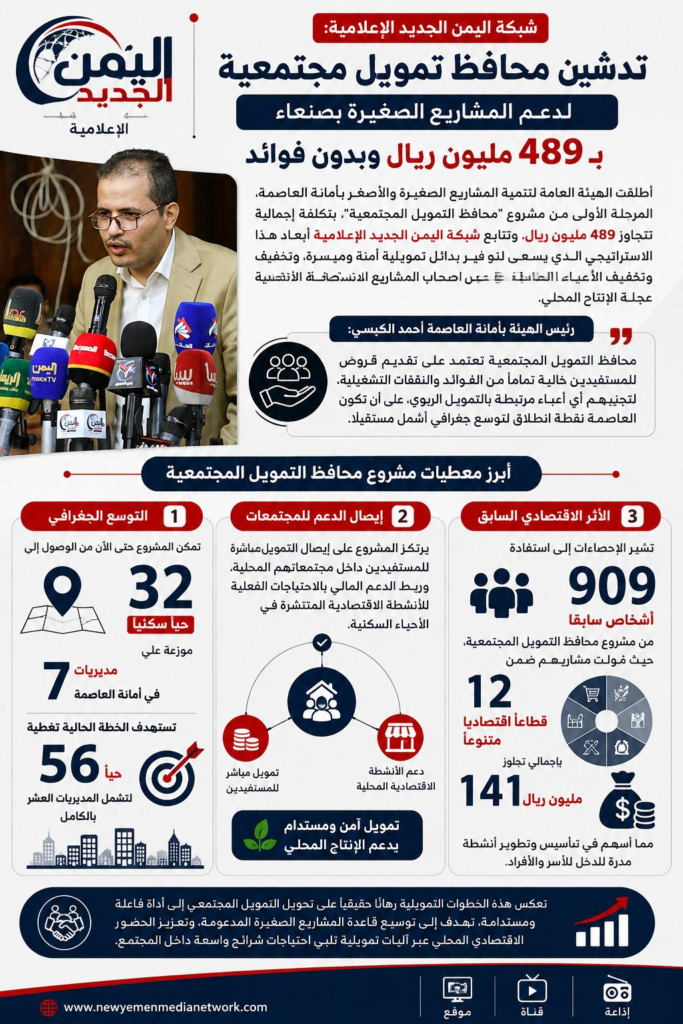 شبكة اليمن الجديد الإعلامية: تدشين محافظ تمويل مجتمعية لدعم المشاريع الصغيرة بصنعاء بـ 489 مليون ريال وبدون فوائد
